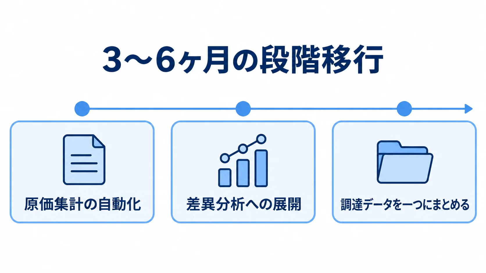 原価管理を段階的に広げる3つの領域 3〜6ヶ月の段階移行で、原価集計の自動化、差異分析、調達データの一元化へ進む3段階を示す図。