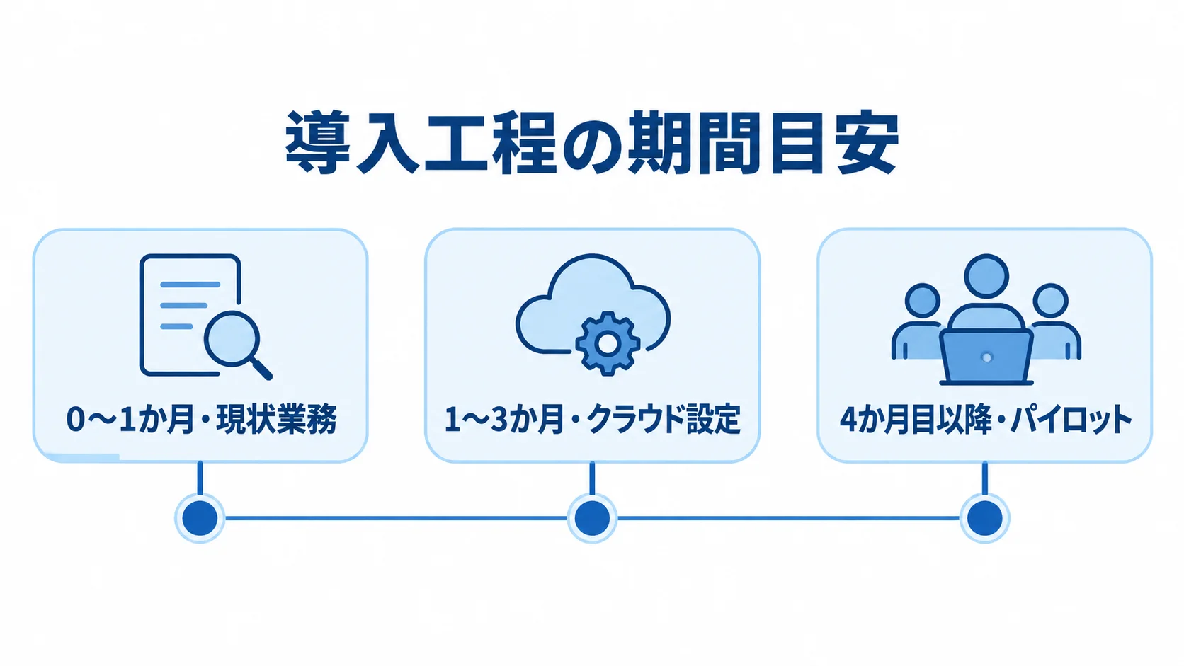 要件整理からパイロットまでの節目を示すタイムライン 現状業務の整理からクラウド設定を経てパイロットへ進む期間目安の図解