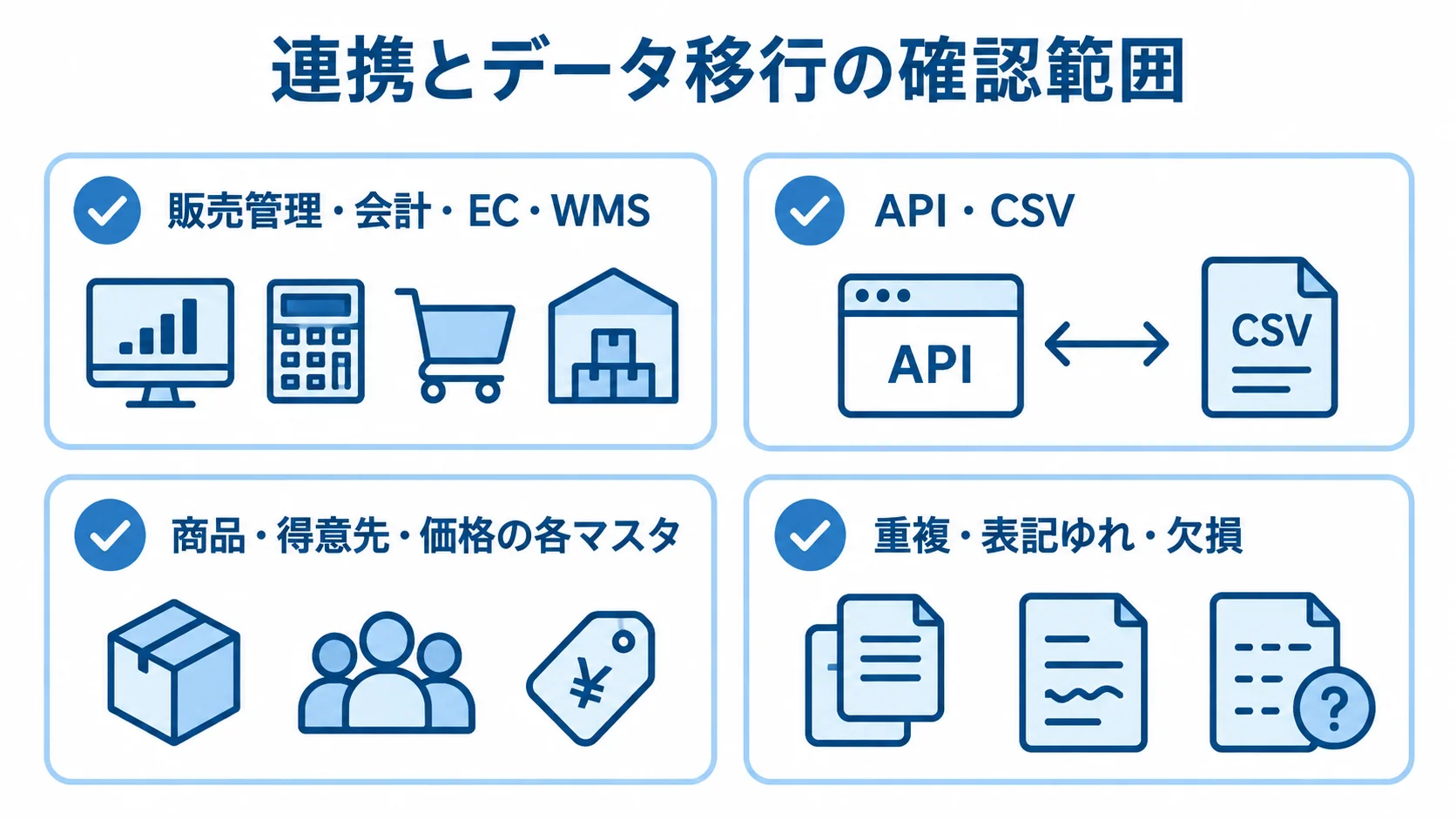 卸売システムの連携要件とデータ移行の確認項目 連携先、接続方式、移行対象、データ品質の確認項目を並べた図。