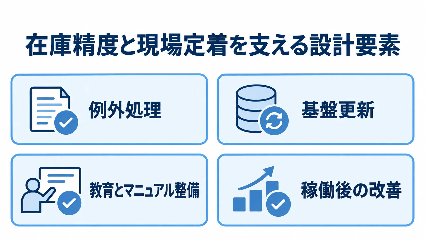 リアーキテクチャの失敗を防ぐ設計要素 例外処理、基盤更新、教育とマニュアル整備、稼働後の改善を示すチェックリスト。