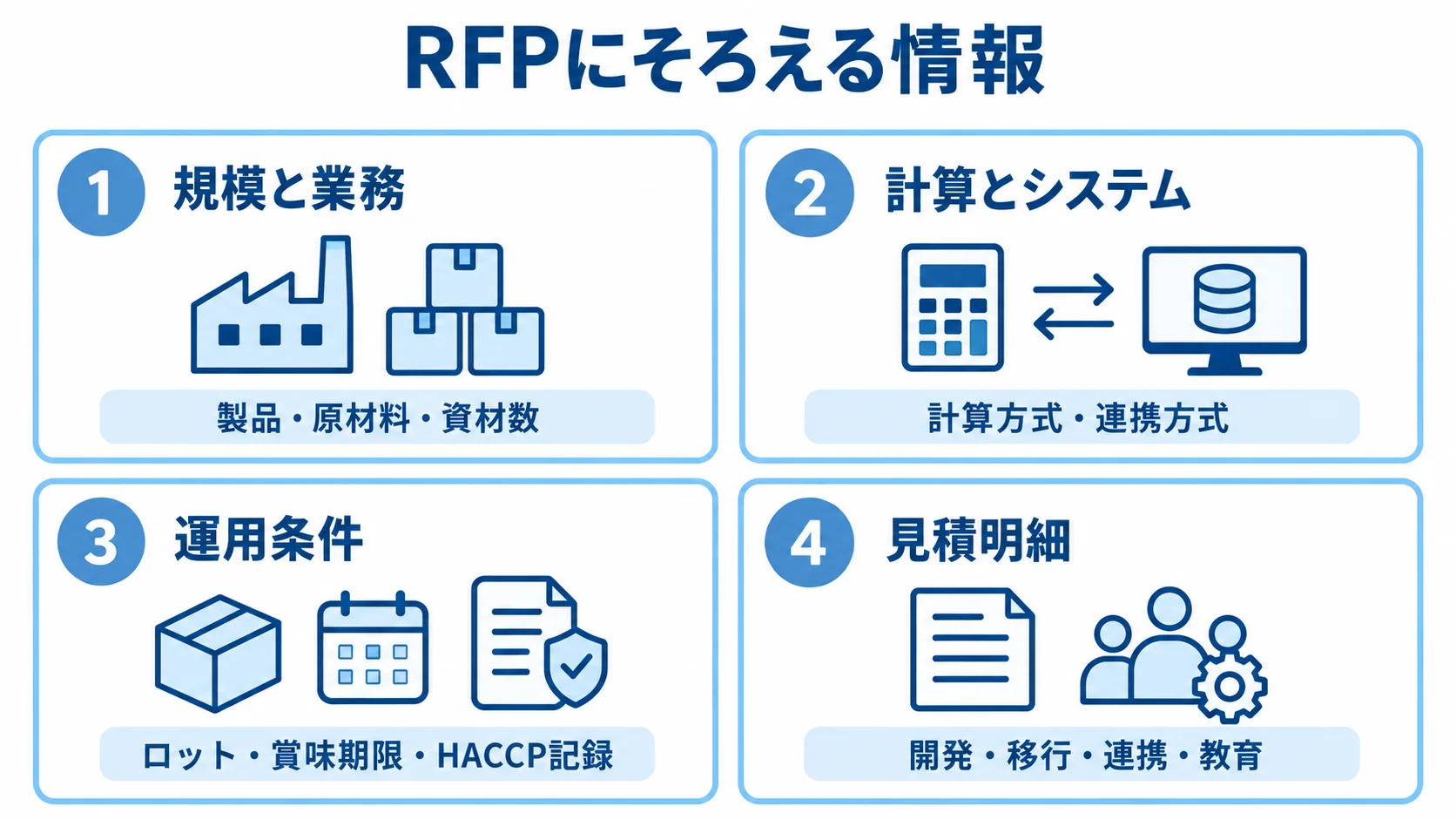 RFPで見積条件をそろえる情報の図 RFPに記載する規模と業務、計算とシステム、運用条件、見積明細を4つのパネルに整理した図解。