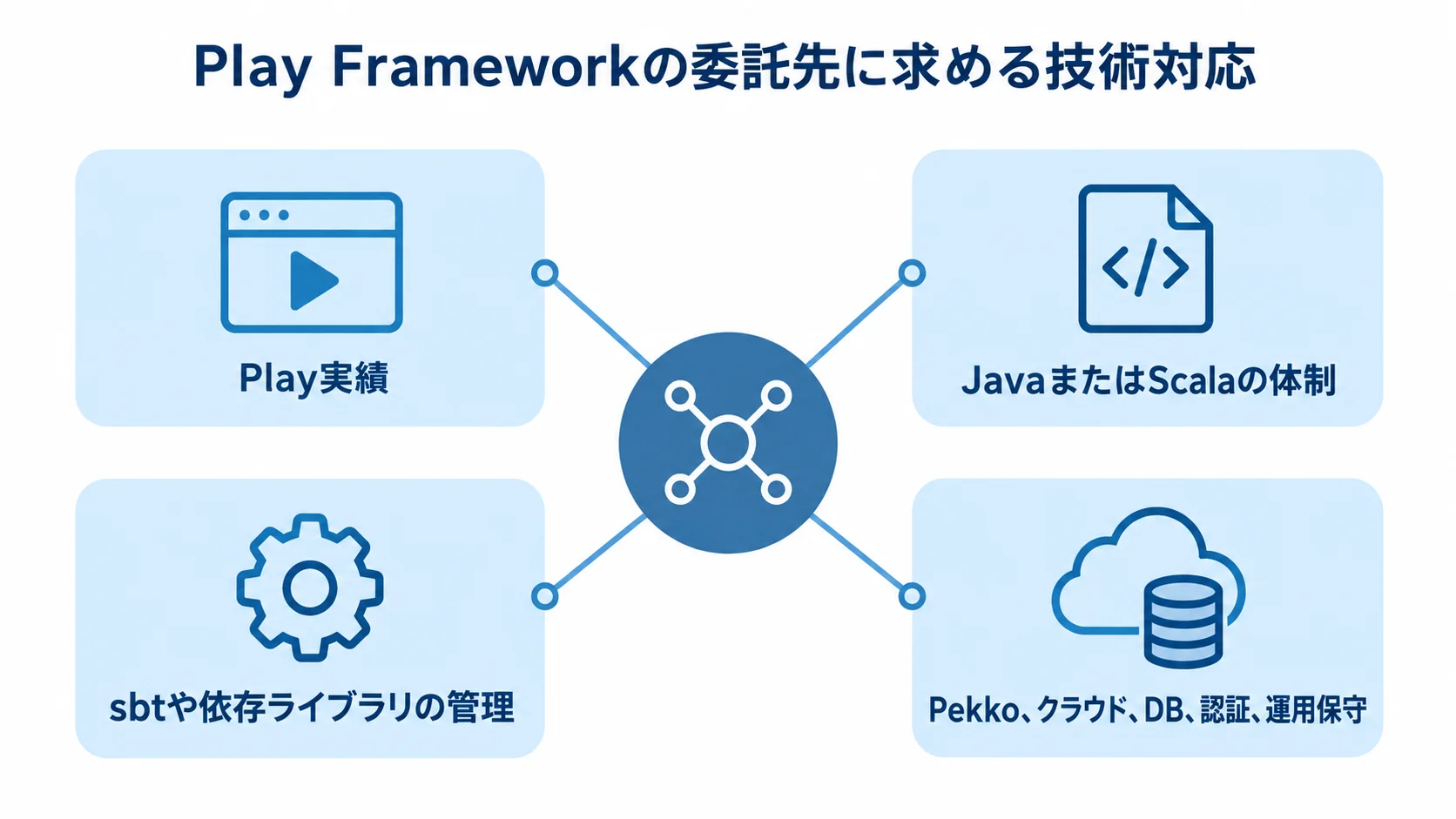 Play Frameworkの委託先を確認する技術面 委託先を中心に、Play実績、言語の体制、ライブラリ管理、周辺技術と運用保守の4観点を配置した図解。
