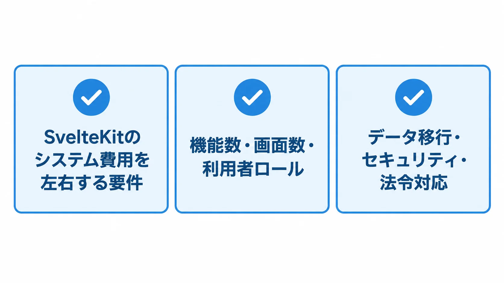 システム費用に影響する3つの要件を示すチェックリスト SvelteKitのシステム費用に関わる、機能・画面・利用者ロール、データ移行・セキュリティ・法令対応、クラウド構成・運用水準を示す3枚のカード図。