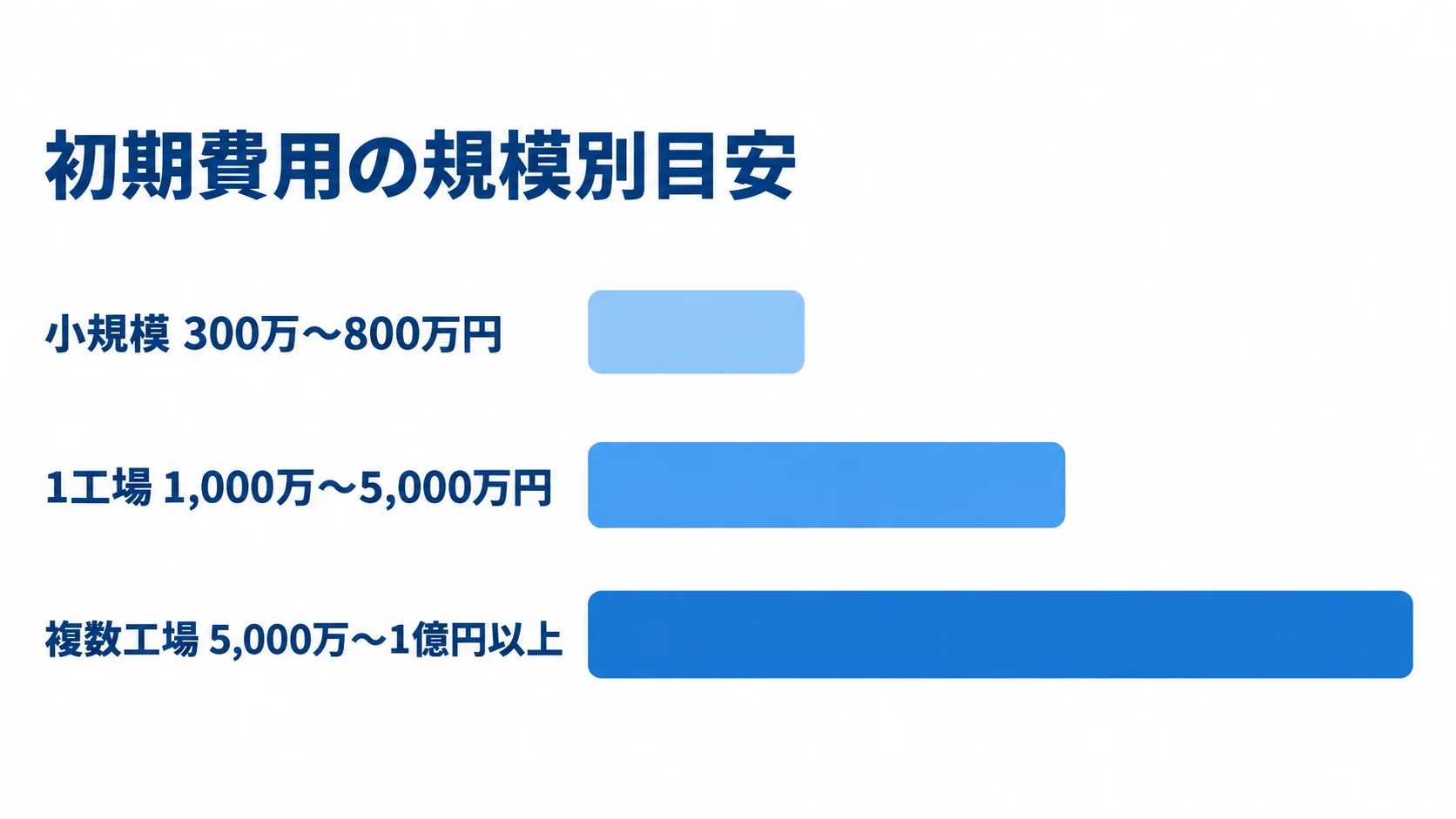 規模別に見た初期費用の目安 小規模、1工場、複数工場の初期費用の企画段階の目安を横棒で比較した図