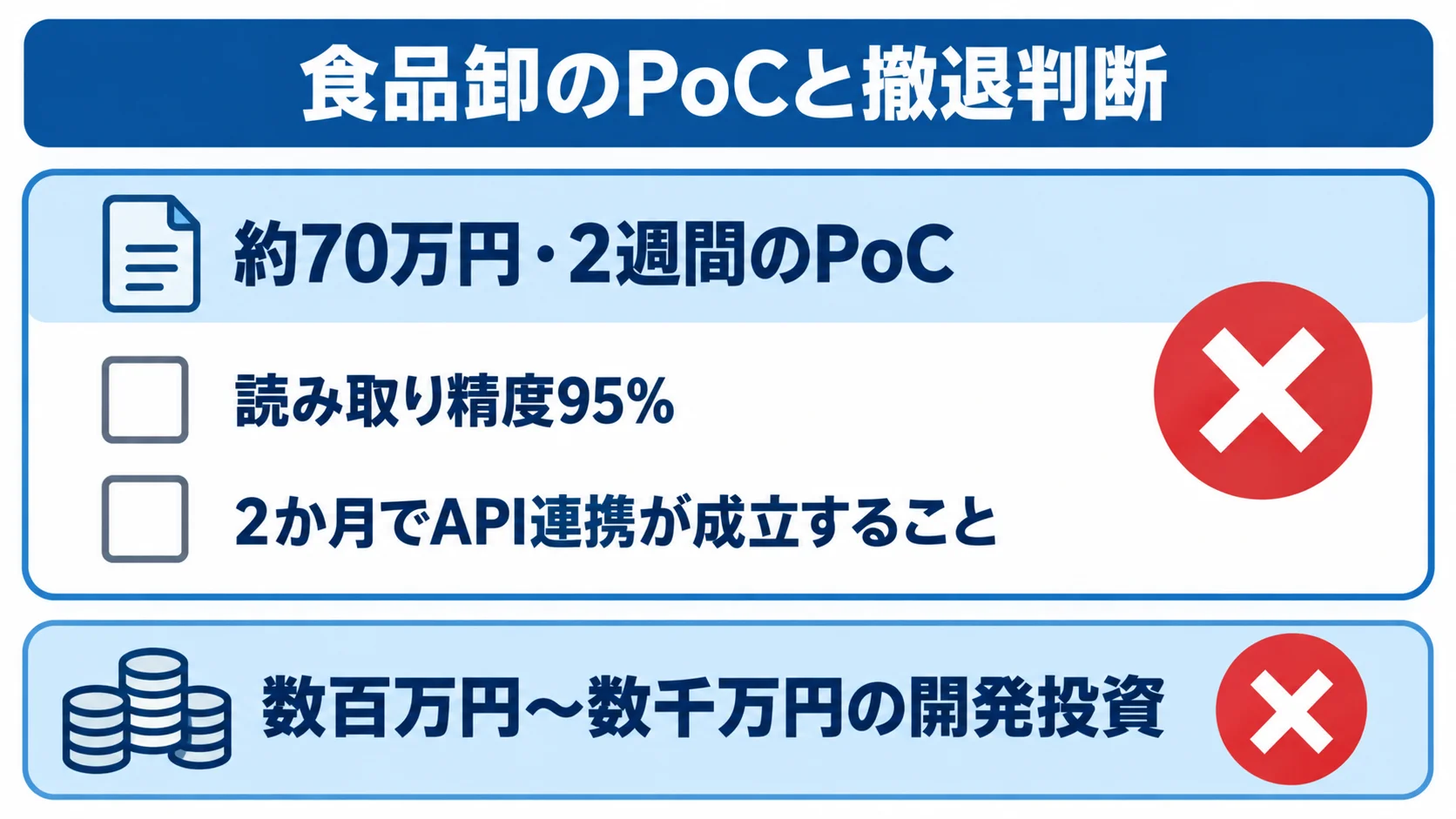 食品卸のPoCで定めた撤退基準 食品卸のPoCについて、約70万円・2週間の検証、読み取り精度95%と2か月でのAPI連携という基準、本開発で想定された数百万円から数千万円の投資を並べた図。