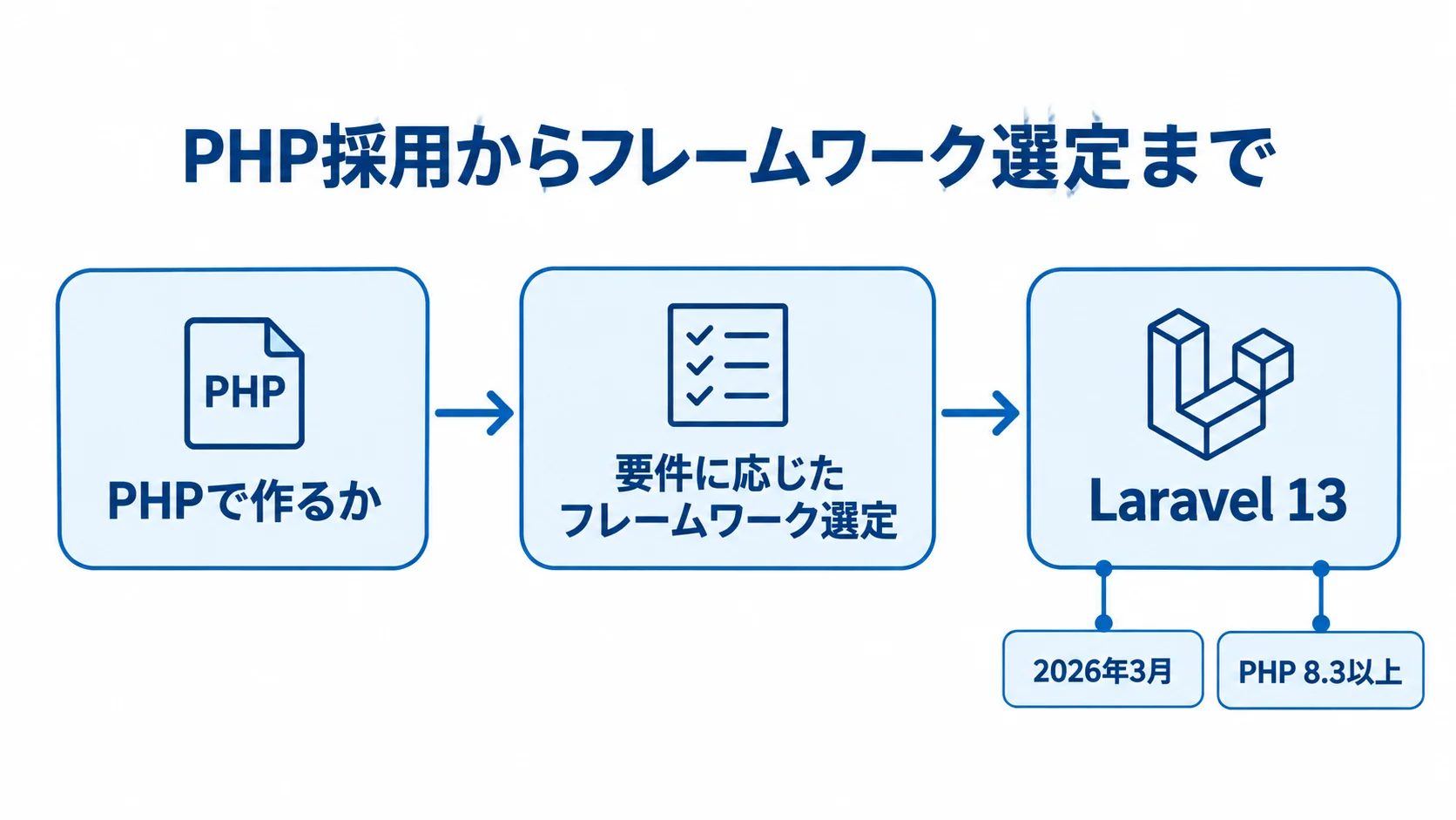 PHP採用とフレームワーク選定の流れ PHPで作るかを判断してからフレームワークを選ぶ流れと、Laravel 13のリリース時期およびPHP要件を示す図。