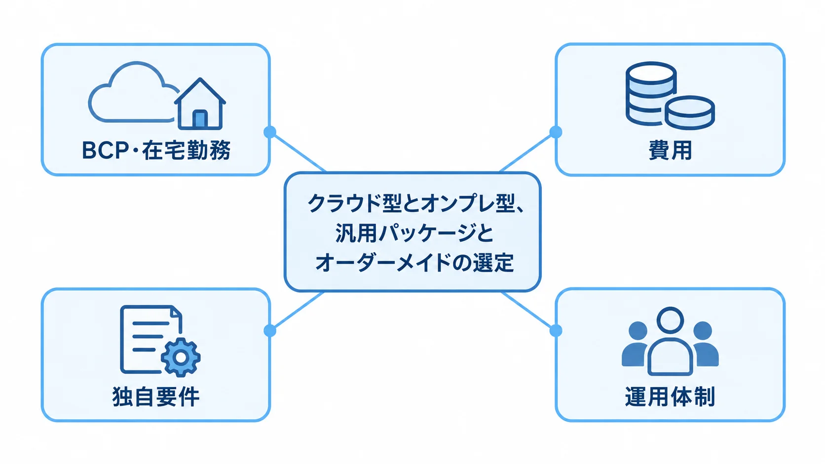 学校向けシステムの方式選定で比べる4つの観点 クラウド型とオンプレ型、汎用パッケージとオーダーメイドの選定観点として、BCP・在宅勤務、費用、独自要件、運用体制を示す図。