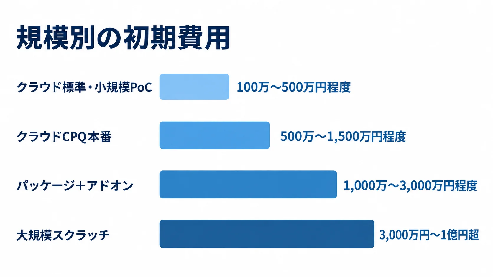 クラウド標準・小規模PoCから大規模スクラッチまで、4種類の初期費用レンジを並べた図。