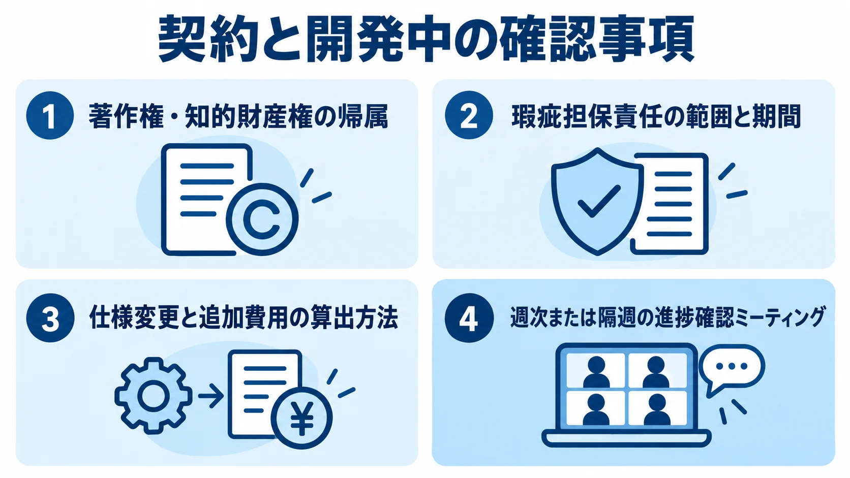 契約時の権利や責任、費用条件と、開発中の進捗確認を4つのパネルに分けた図。