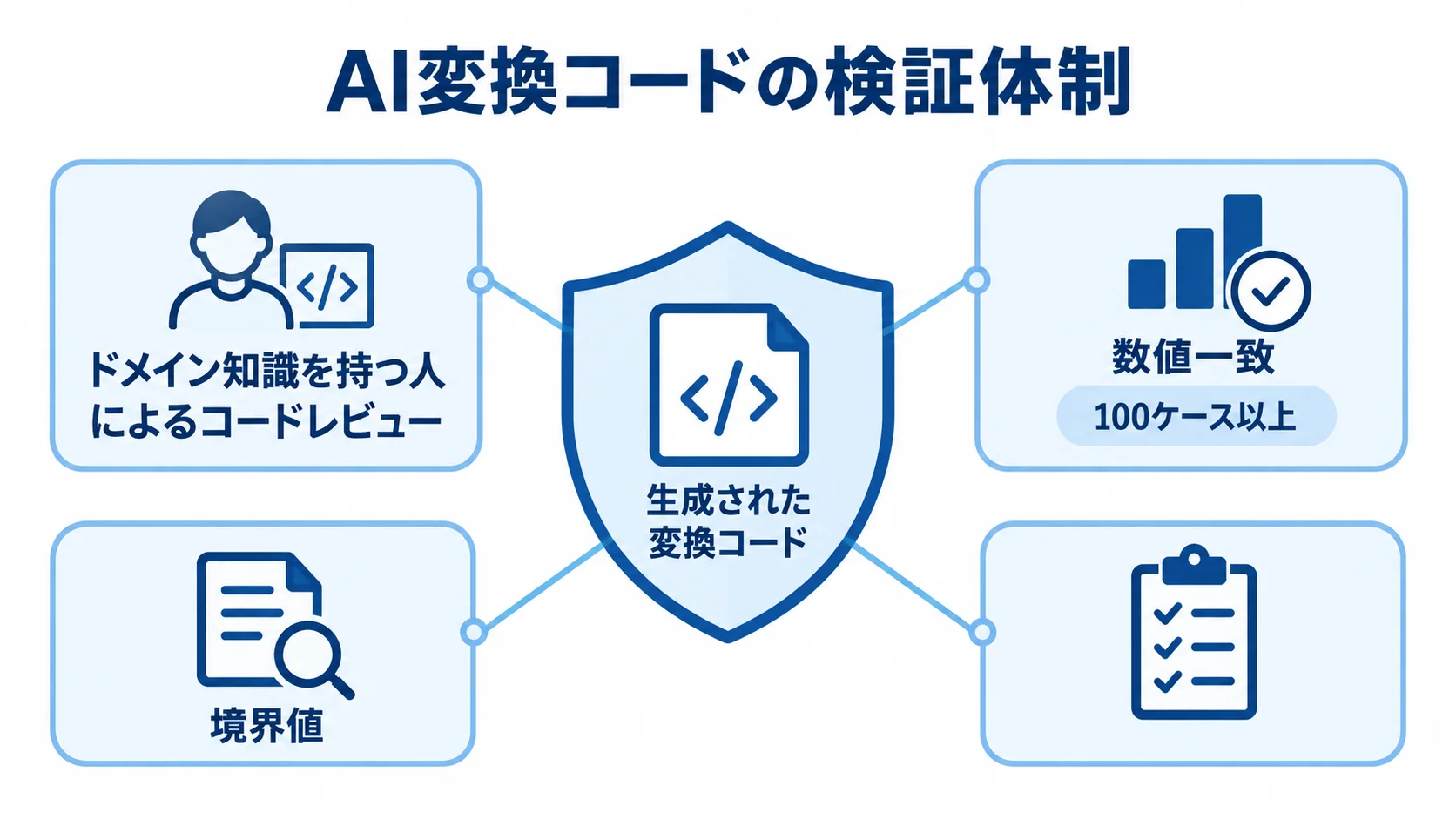 生成された変換コードを、ドメイン知識を持つ人のレビュー、数値一致テスト、境界値検証で確かめる図解。