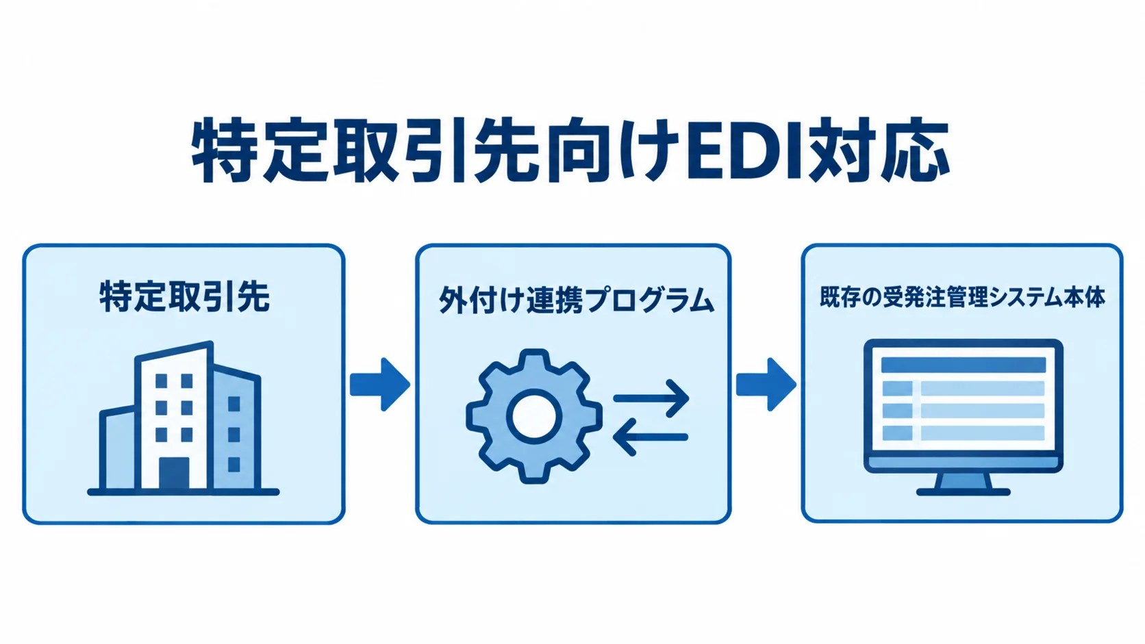 特定取引先向けEDIの外付け連携構成 特定取引先と既存の受発注管理システム本体の間に外付け連携プログラムを置くEDI構成図。