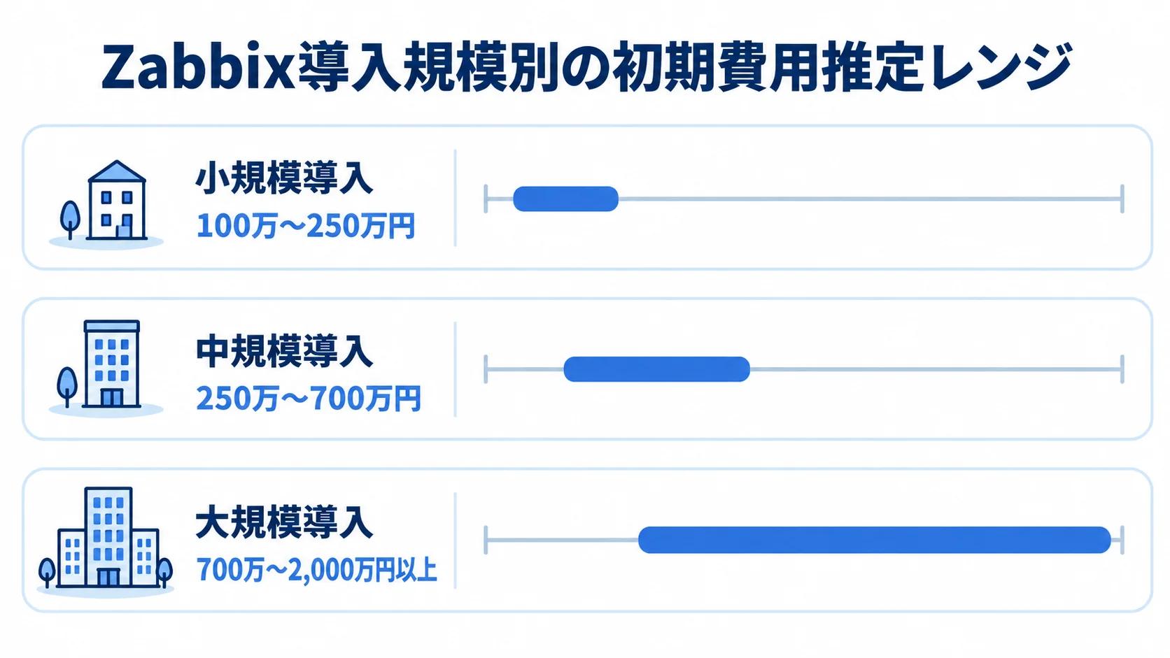 導入規模ごとの初期費用推定レンジを比べる図 小規模、中規模、大規模の初期費用推定レンジを横棒で比べた図解。