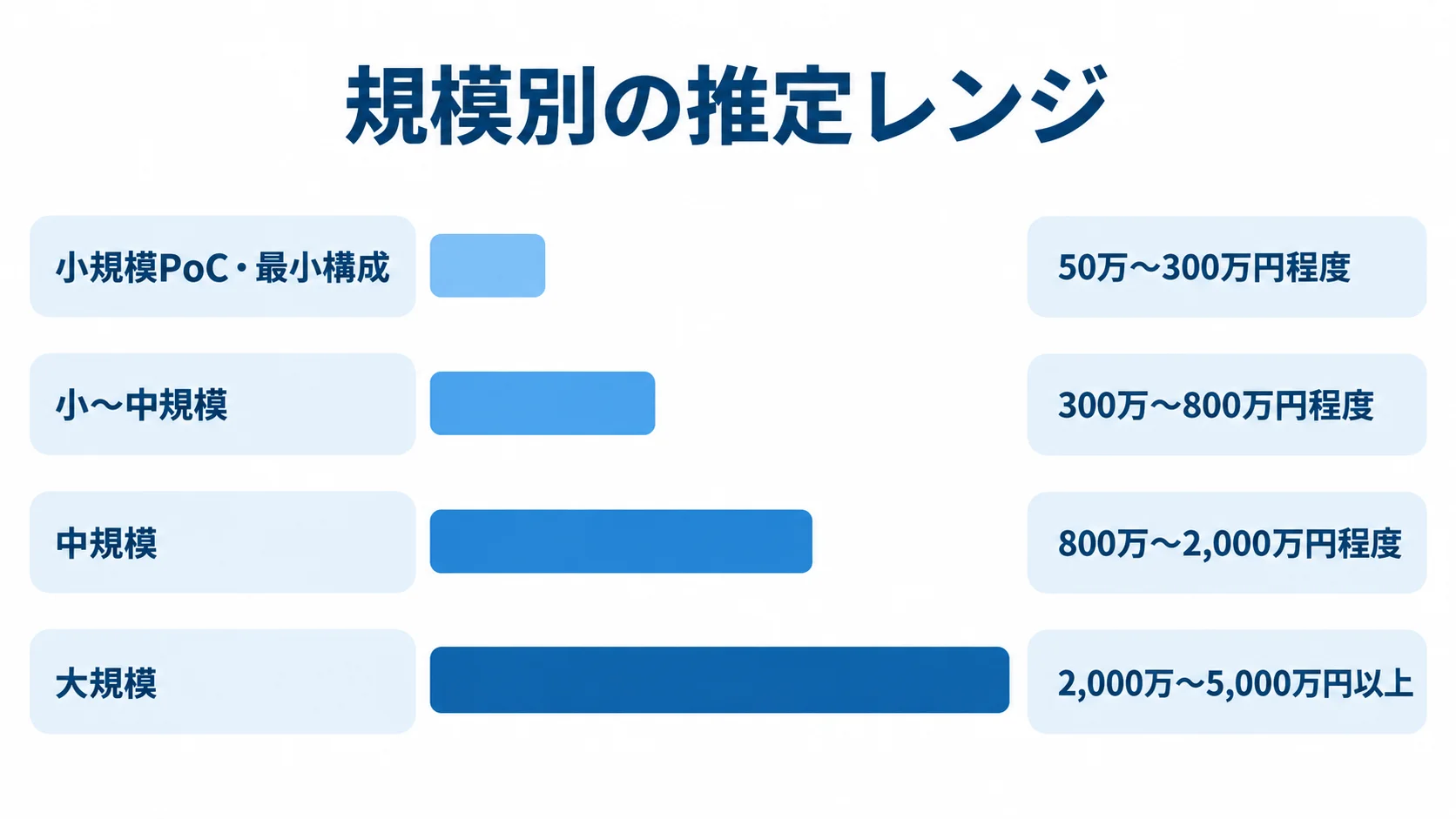 保守点検システムの個別開発における規模別費用レンジ 個別開発の小規模PoC・最小構成から大規模まで、4段階の推定費用レンジを横棒で示した図解。
