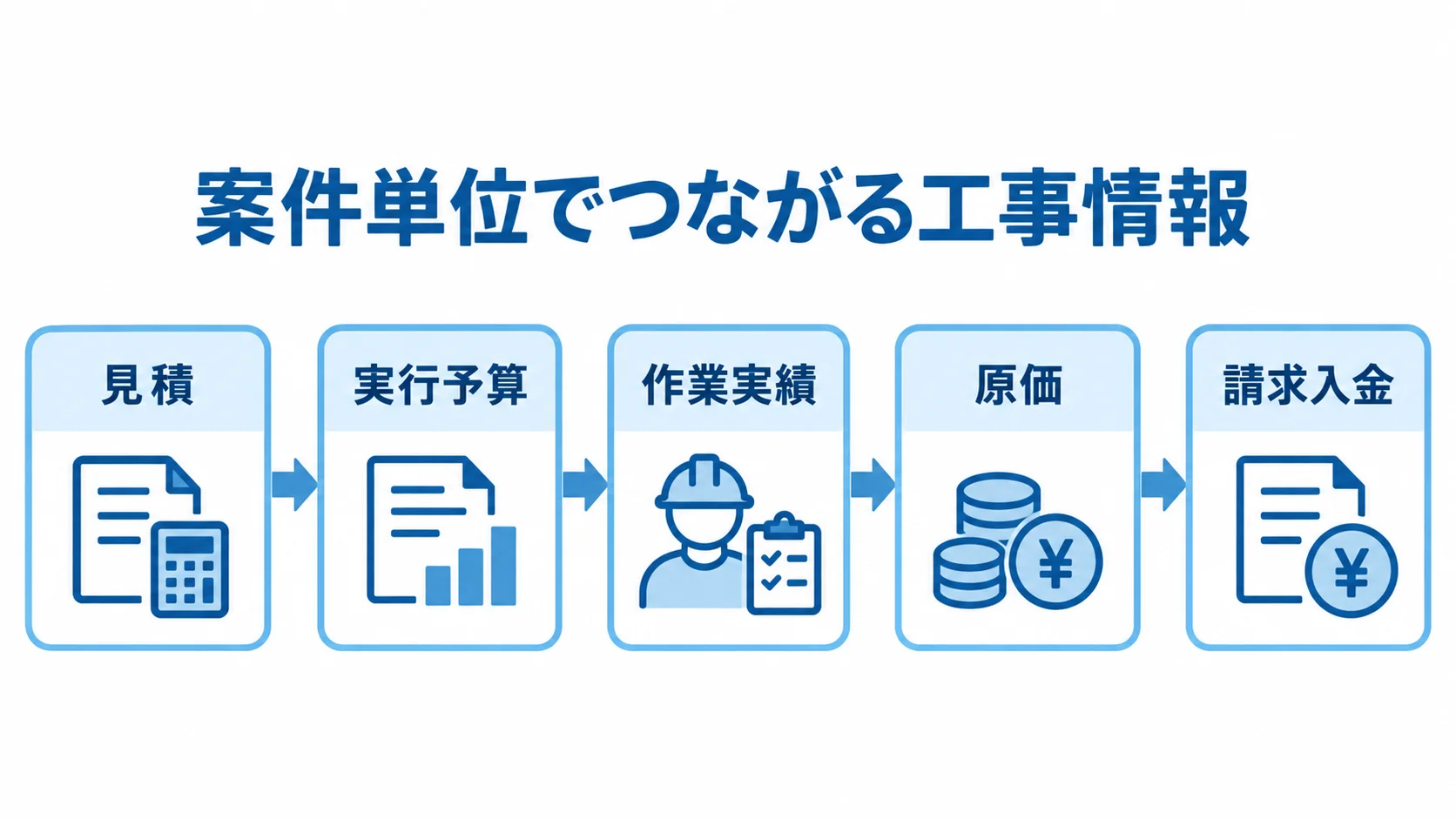見積から請求入金までの案件単位の管理 案件単位の工事情報を見積、実行予算、作業実績、原価、請求入金の順に示す図解