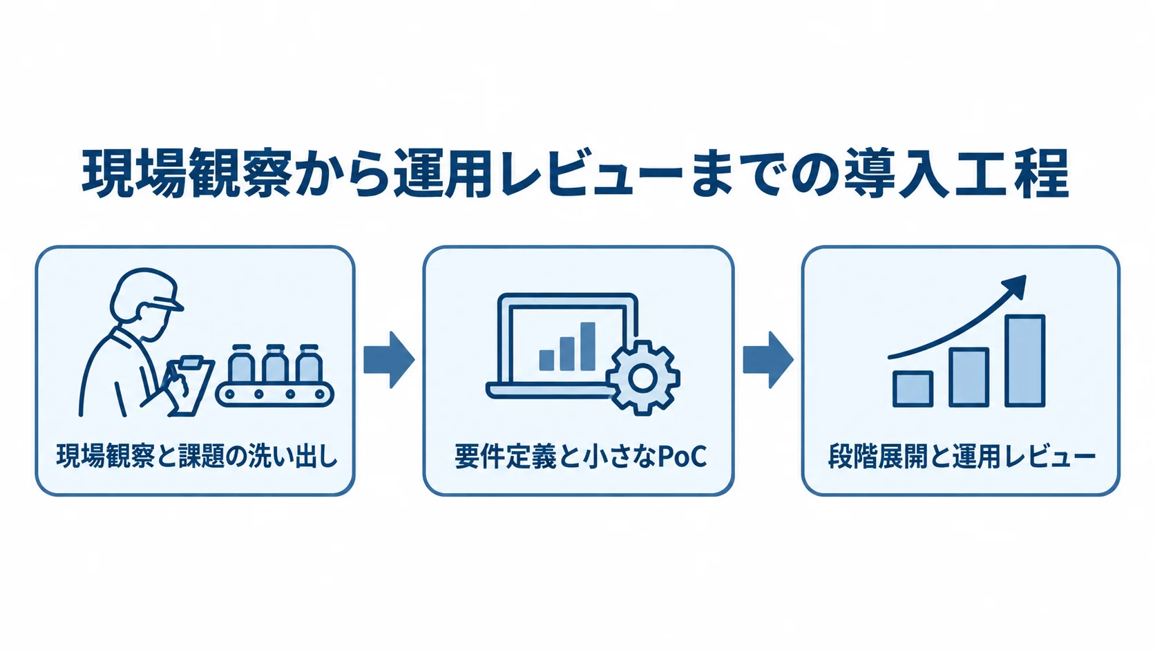 現場観察から段階展開への導入手順 現場観察、要件定義と小さなPoC、段階展開と運用レビューの順に進む導入手順を示した図。
