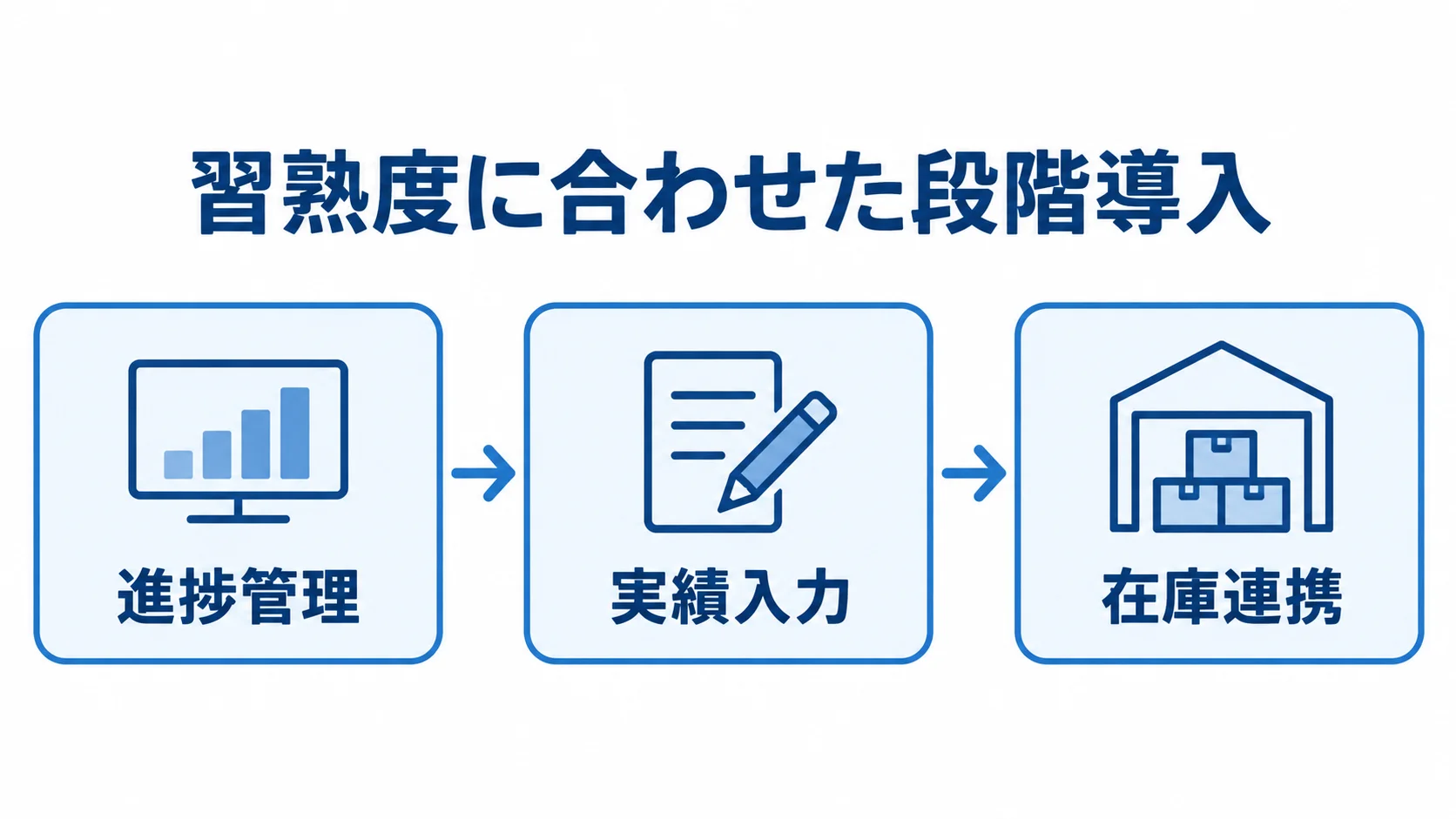 工程管理システムを段階導入する流れ 進捗管理から実績入力、在庫連携へと広げる段階導入の流れを示す図解。