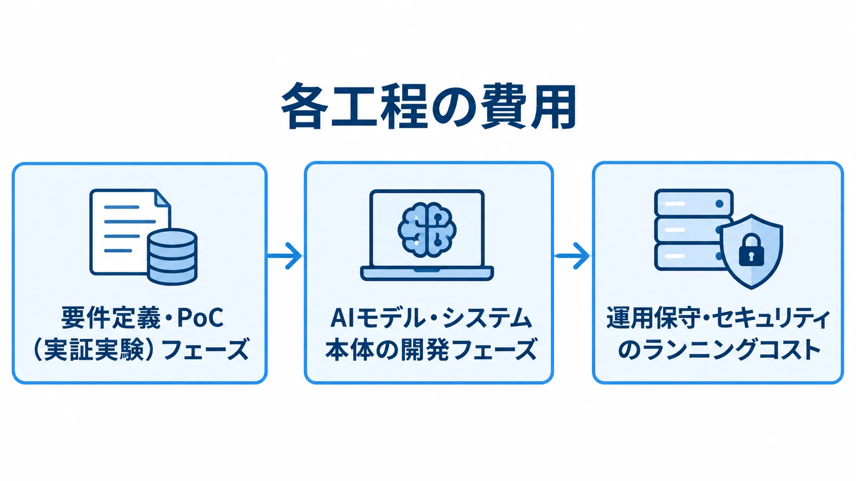 要件定義・PoCからAIモデル・システム本体の開発を経て、運用保守・セキュリティのランニングコストへ進む図