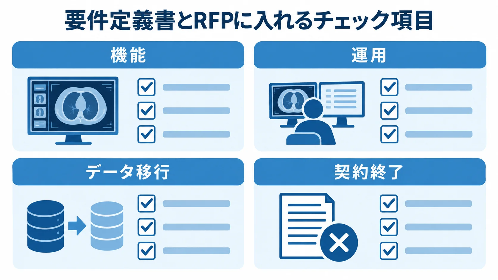 PACSの要件定義書とRFPで確認する機能・運用・データ移行・契約終了の項目図。 機能、運用、データ移行、契約終了の4項目を示すチェックリスト図解。