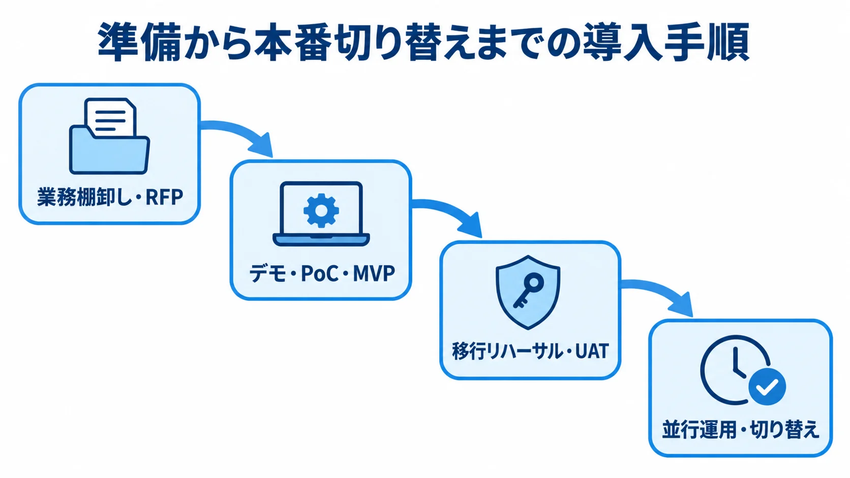 人材紹介業向けシステムの導入手順 業務棚卸しからデモや検証、移行リハーサルを経て並行運用と切り替えに進む図。