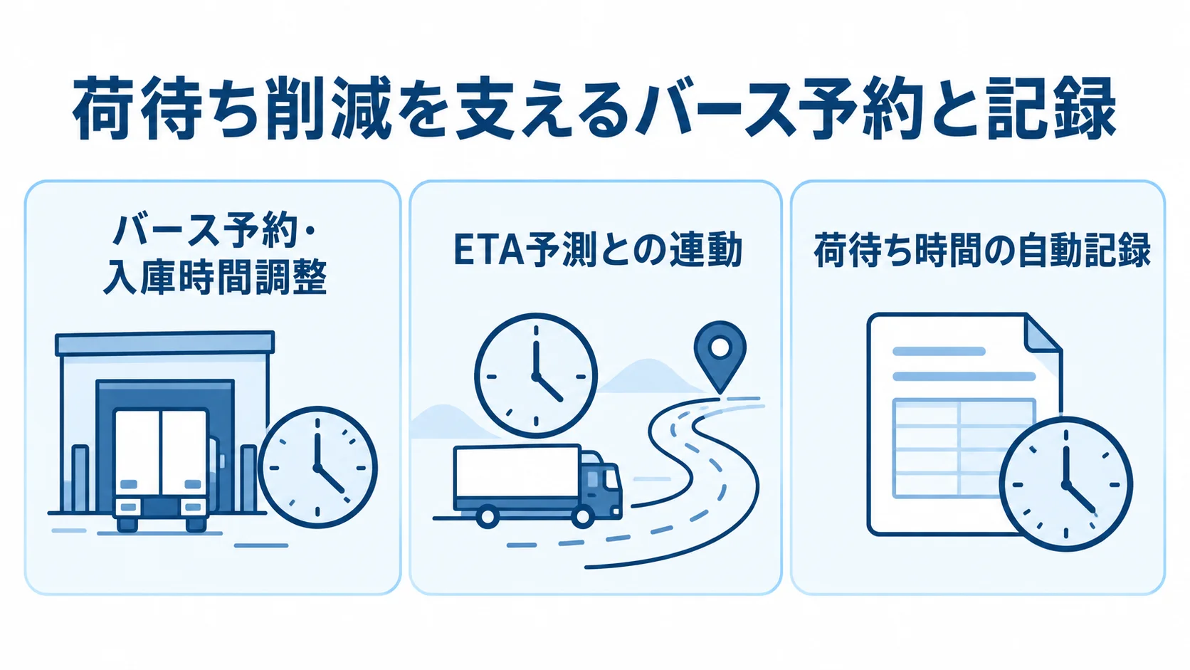 荷待ち削減を支えるバース予約・ETA連動・自動記録の機能を示す図 バース予約、ETA予測との連動、荷待ち時間の自動記録を3枚のパネルに整理した図。