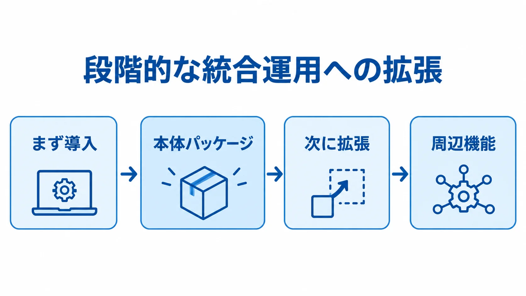 本体パッケージで基本業務を始め、周辺機能へ広げる段階導入の流れ図。