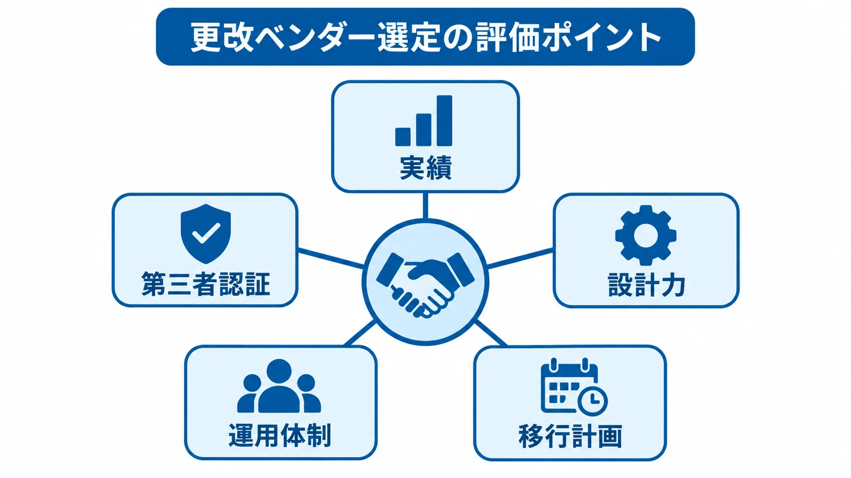 更改ベンダー選定の5つの評価ポイント 更改ベンダー選定の評価ポイントから実績、設計力、移行計画、運用体制、第三者認証へ広がる図解