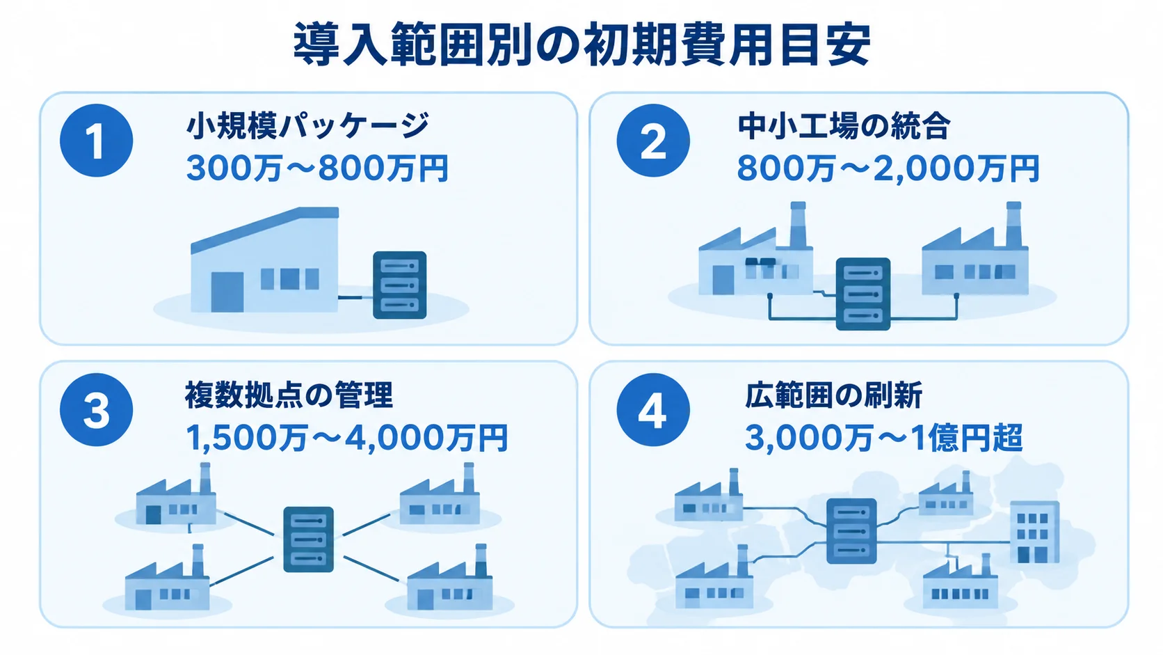 システムの導入範囲に応じた初期費用目安を、小規模パッケージから広範囲の刷新まで4枚のパネルで示す図。