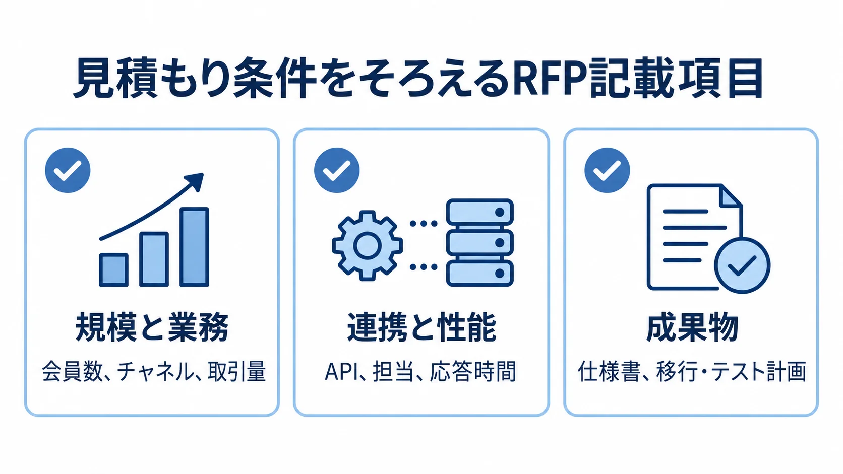 RFPに記載する規模と業務、連携と性能、成果物の3領域と、それぞれの代表項目をチェックカードで示した図。