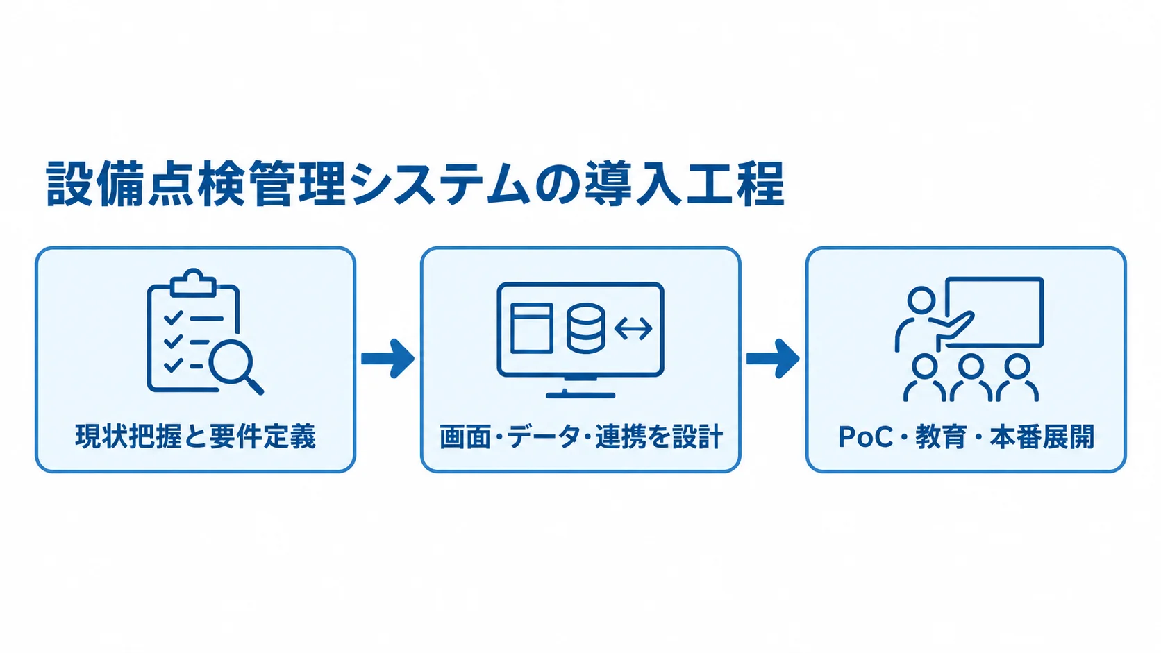 現状把握と要件定義から設計、PoC、本番展開へ進む3段階の図。