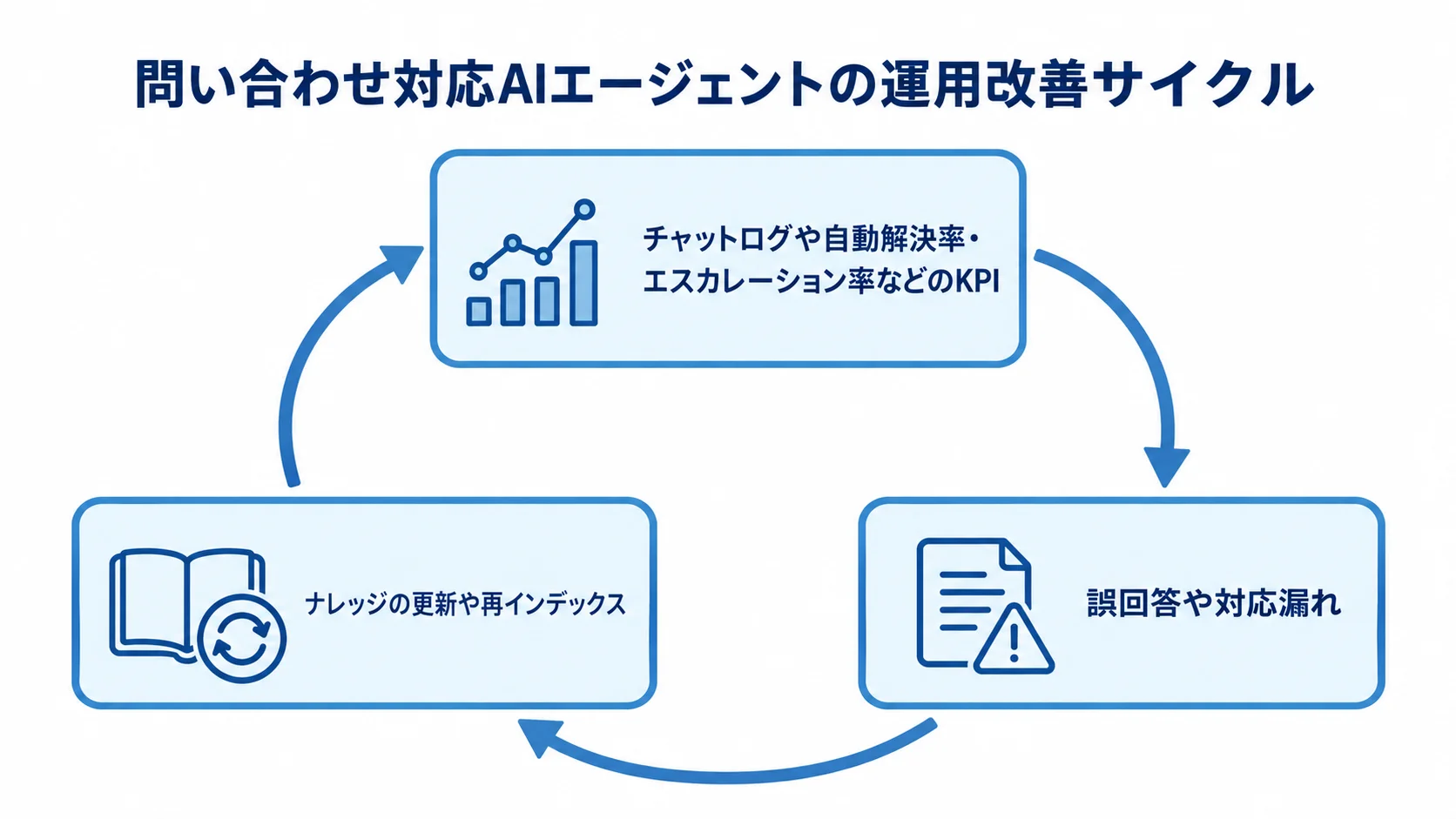 問い合わせ対応AIエージェントの稼働後に行う改善の流れ KPIの定期確認、誤回答や対応漏れの把握、ナレッジの更新や再インデックスを循環で示した図解。