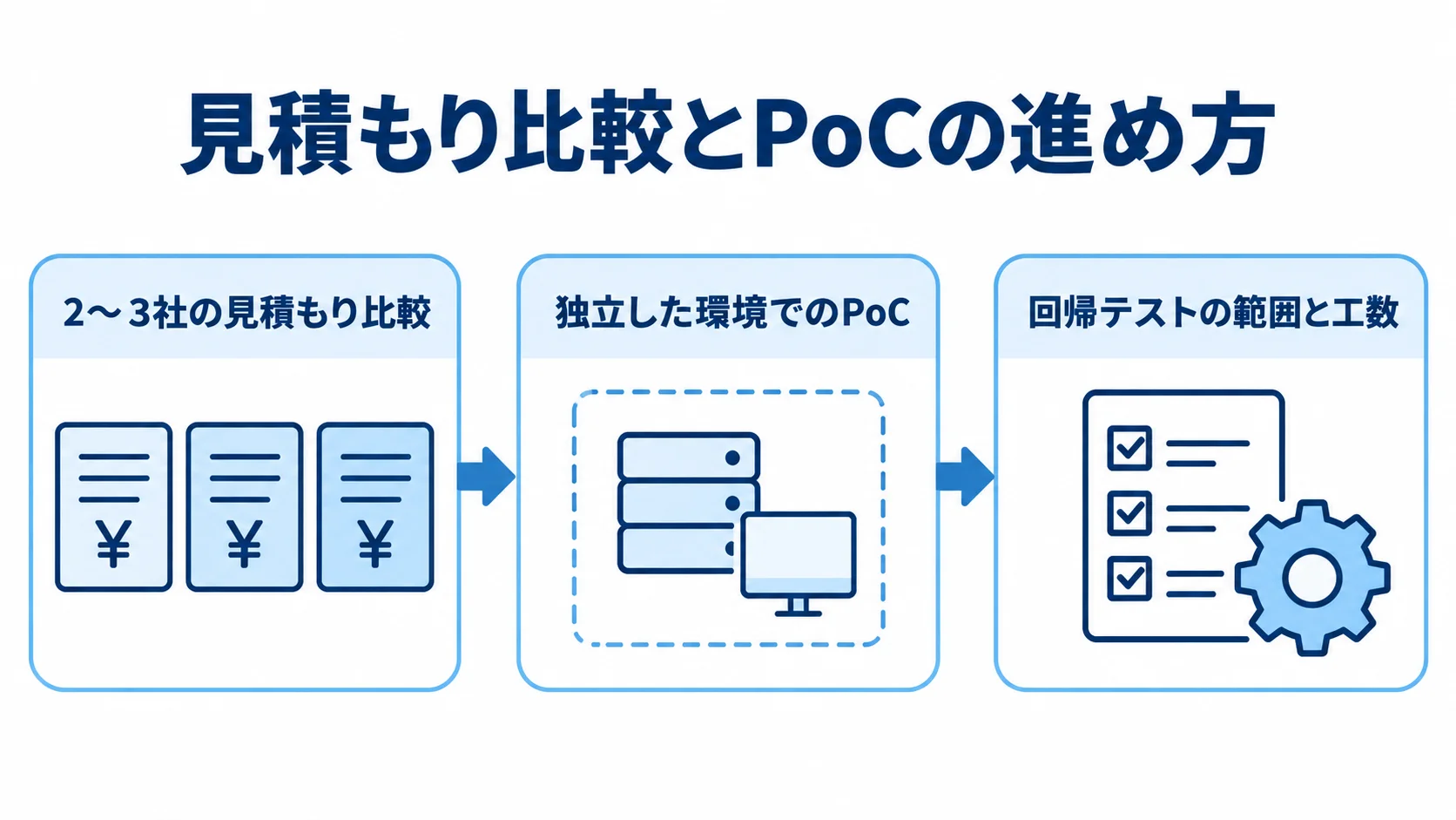 2〜3社の見積もり比較から独立した環境でのPoC、回帰テストの確認へ進む流れ図。