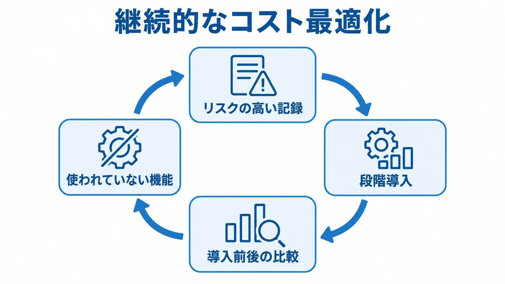 段階導入と導入前後の比較によるコスト最適化の循環図 リスクの高い記録から段階導入し、導入前後を比較して機能を見直す循環を示した図解。