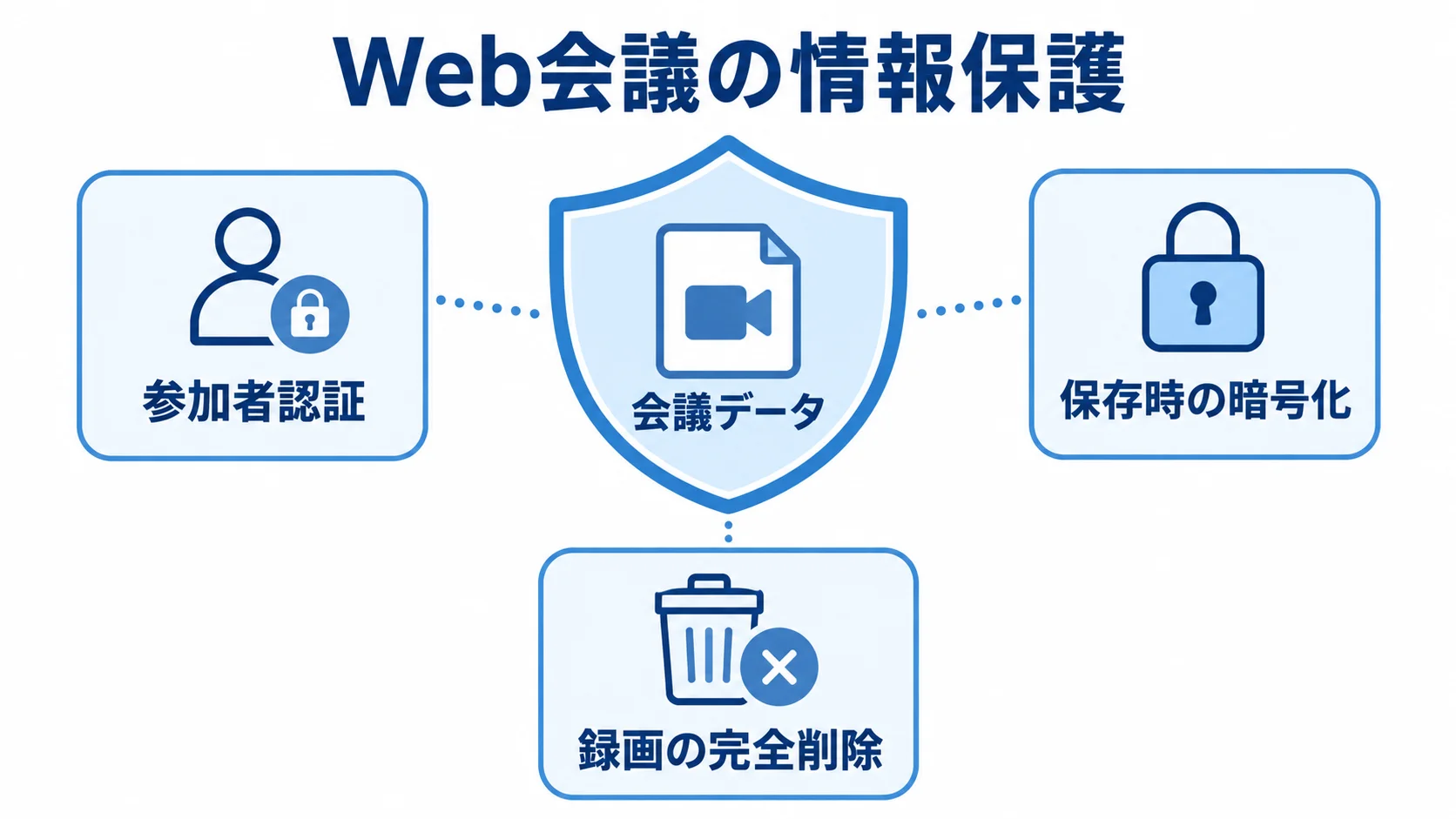 会議データの情報保護を示す図 会議データを中心に、参加者認証、保存時の暗号化、録画の完全削除を配置した情報保護の図。
