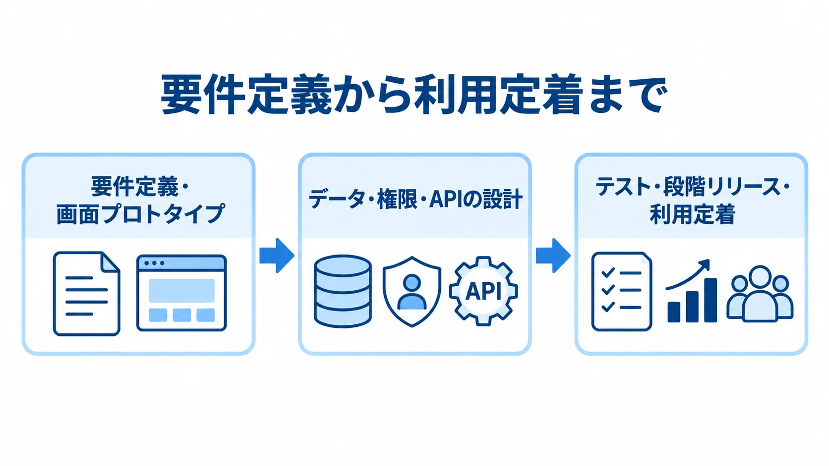 Svelteシステム開発の3段階の進め方 要件定義・画面プロトタイプからデータ・権限・APIの設計を経て、テスト・段階リリース・利用定着へ進む流れ図。