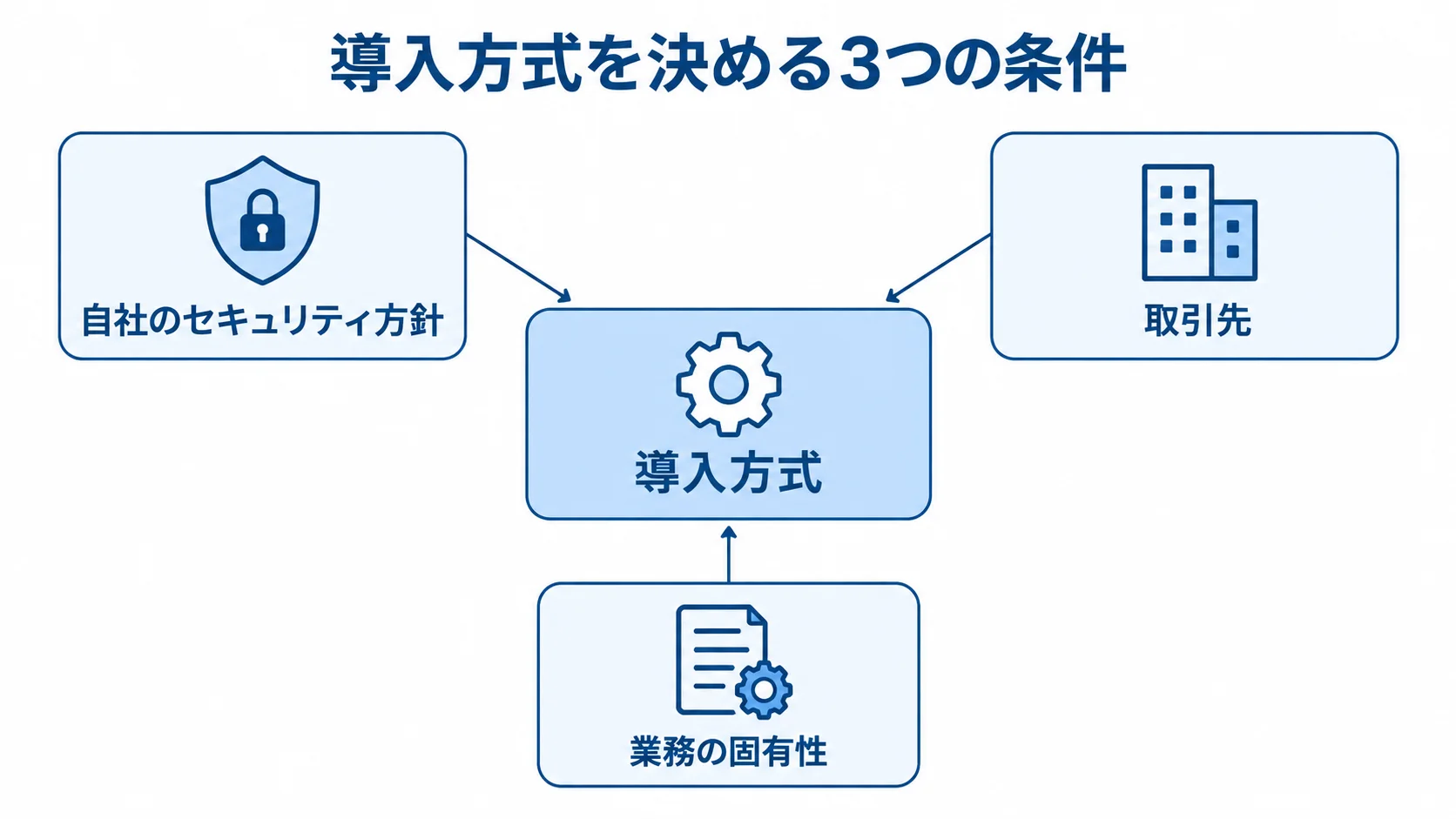 導入方式を決める3つの条件 導入方式を中心に、自社のセキュリティ方針、取引先、業務の固有性の3条件を注釈線で結んだ図。