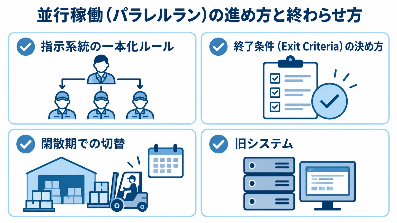 並行稼働における指示系統、終了条件、切替時期、旧システム停止の4項目を示した図。