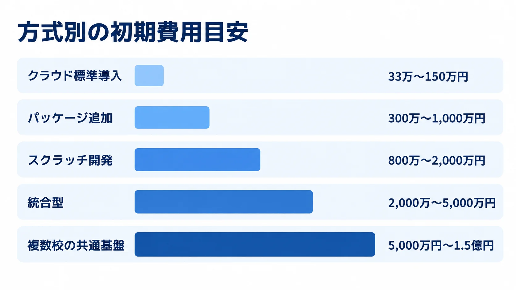 成績管理システムの方式別初期費用目安 クラウド標準導入から複数校の共通基盤まで、5方式の初期費用目安を範囲で示した横棒図。