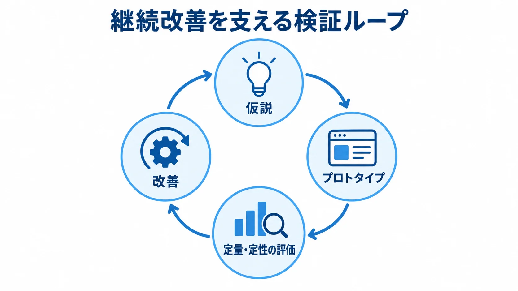 UI/UXデザインの継続改善を支える検証ループ 仮説、プロトタイプ、定量・定性の評価、改善を循環させる検証ループの図解