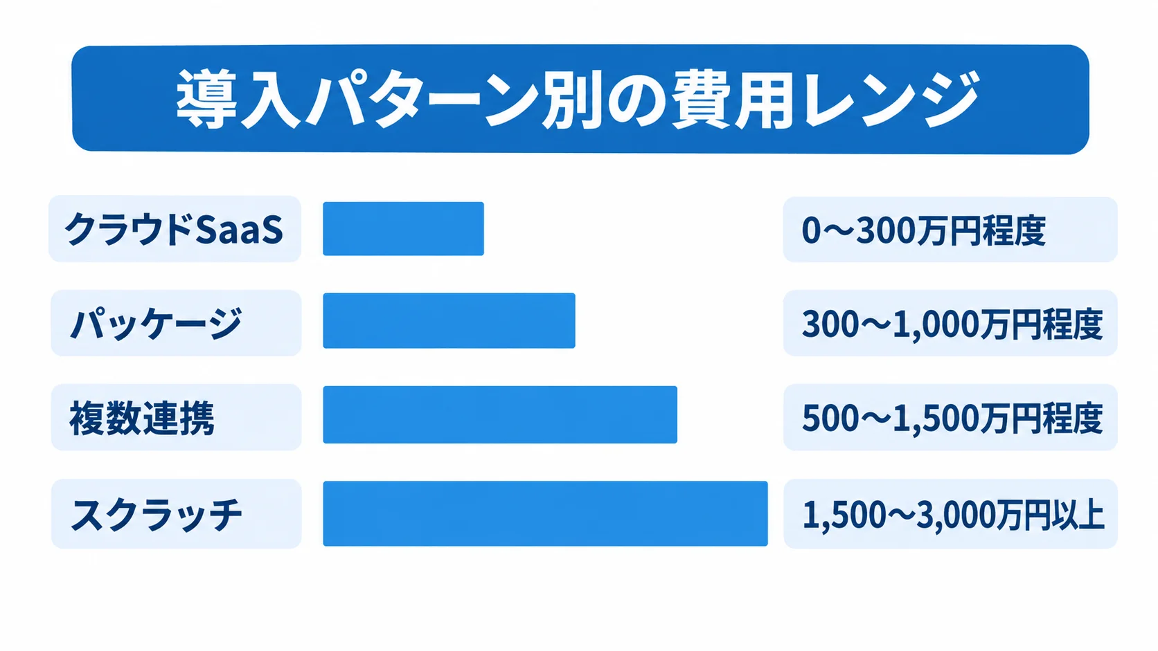 リハビリ管理システムの導入パターン別初期費用レンジ クラウドSaaS、パッケージ、複数連携、スクラッチの初期費用推定レンジを比較する横棒図。