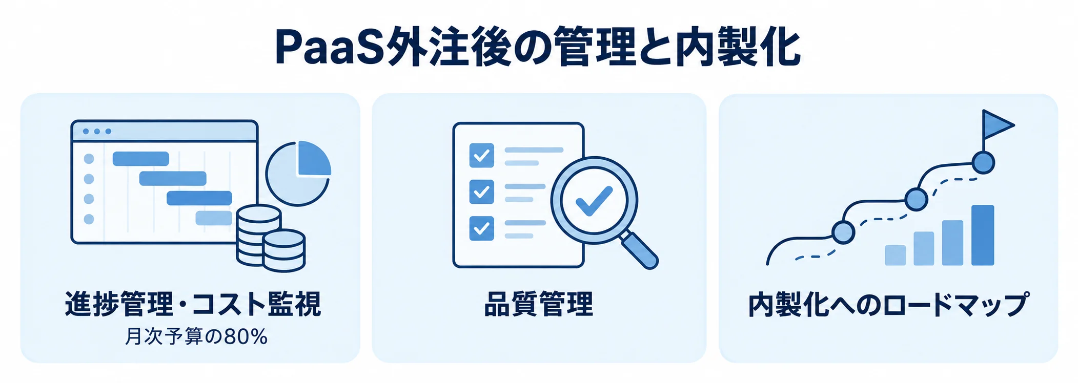 発注後の管理項目と内製化ロードマップ 発注後の進捗・コスト監視、品質管理、内製化ロードマップを並べ、月次予算の80%での通知目安を示した図。