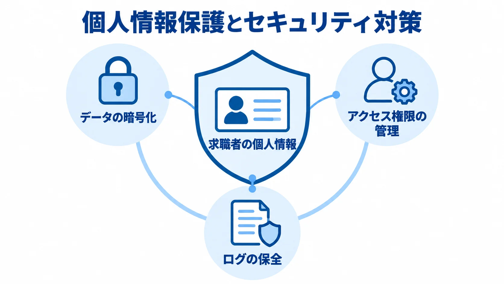求職者の個人情報を中心に、データの暗号化、アクセス権限の管理、ログの保全を周囲に示した図です。