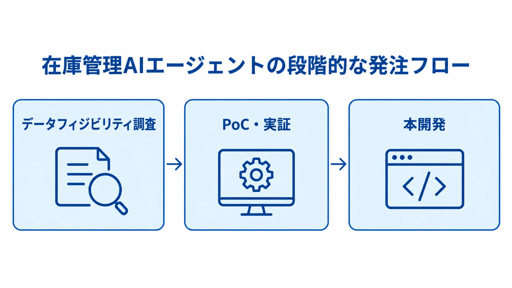データフィジビリティ調査、PoC・実証、本開発の順に進む在庫管理AIエージェントの発注フロー図。