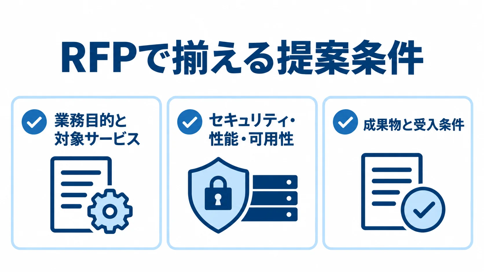 RFPに明記する業務目的・要件・成果物 RFPの記載領域として、業務目的と対象サービス、非機能要件、成果物と受入条件を並べた図。