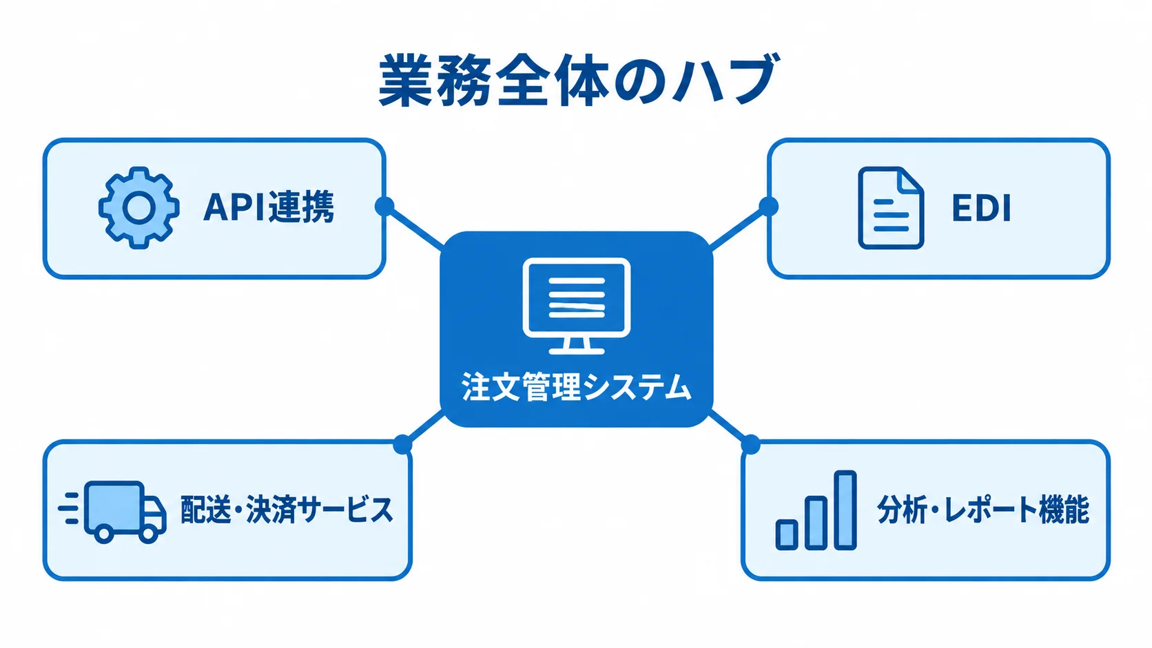 業務全体のハブとなる注文管理システムを中心に、API連携、EDI、配送・決済サービス、分析・レポート機能を配置した図。