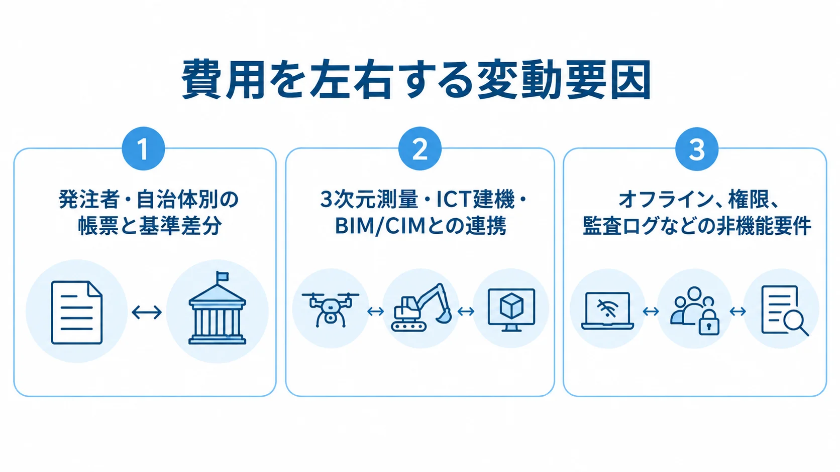 帳票と基準差分、3次元連携、非機能要件の3項目を示した図