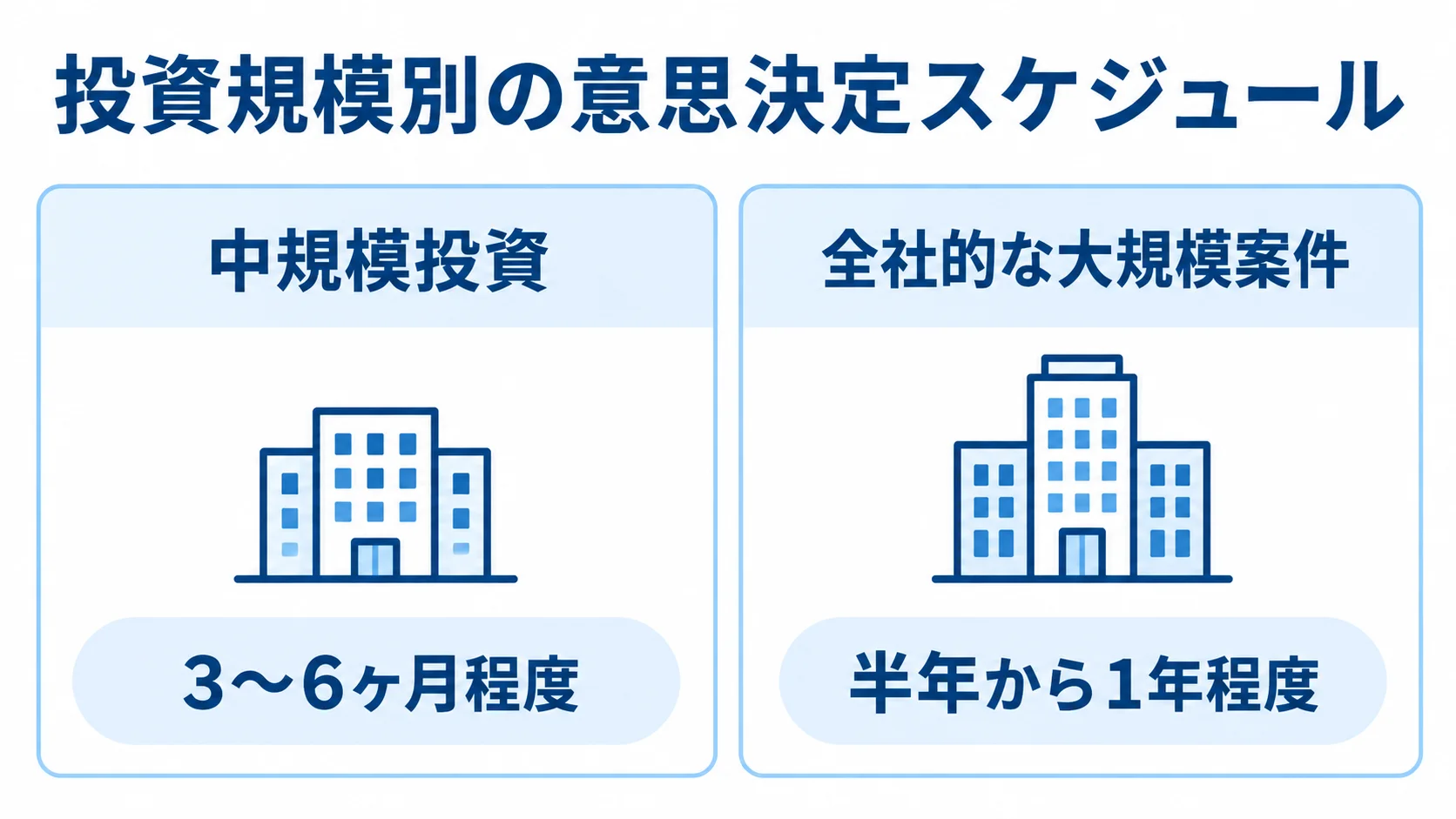 投資規模別に稟議承認までの期間を比較する図解 中規模投資の稟議期間は3〜6ヶ月程度、全社的な大規模案件は半年から1年程度と比較する図解。