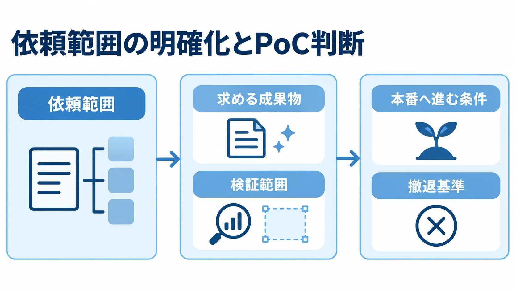 依頼範囲の明確化からPoC判断まで 依頼範囲と成果物を明確にし、検証範囲を絞って本番へ進む条件や撤退基準を決める流れの図解