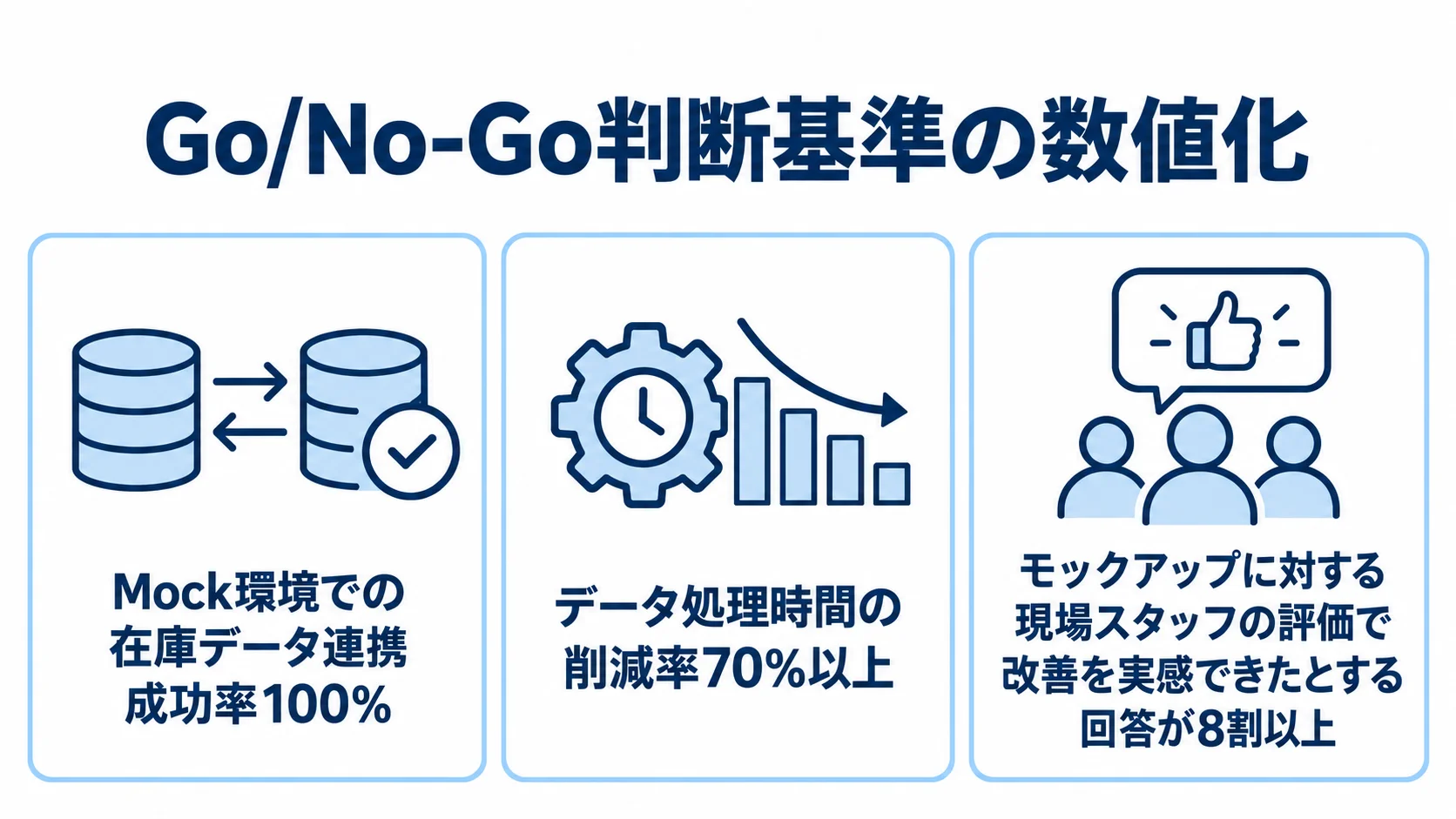 PoCのGo/No-Go判断に使う数値基準 在庫連携PoCのGo/No-Go判断に使う技術面と業務面の3つの数値基準を並べた図。