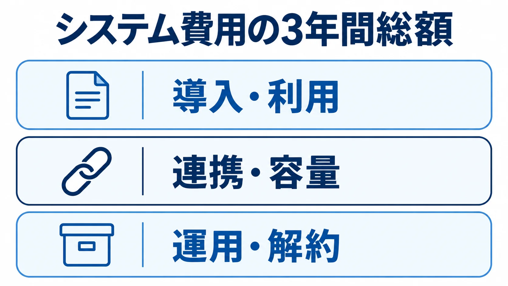 システムの3年間総額を、導入・利用、連携・容量、運用・解約の三層で示した図。