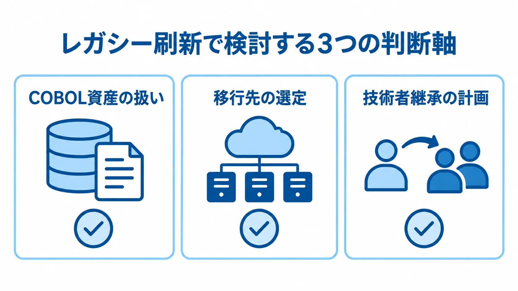 レガシー刷新で検討する3つの判断軸 レガシー刷新の判断軸として、COBOL資産の扱い、移行先の選定、技術者継承の計画を並べた図解。